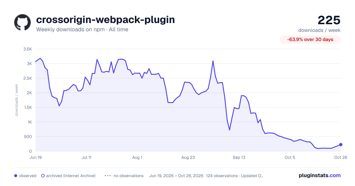 crossorigin-webpack-plugin all-time weekly downloads chart on npm