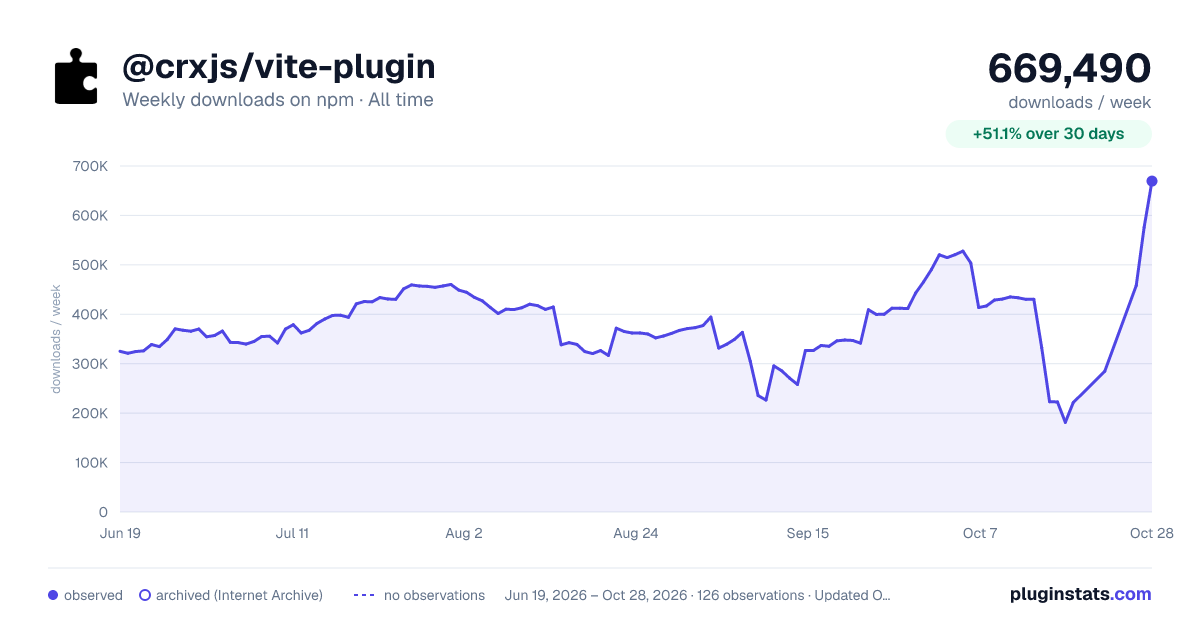 @crxjs/vite-plugin all-time weekly downloads chart on npm