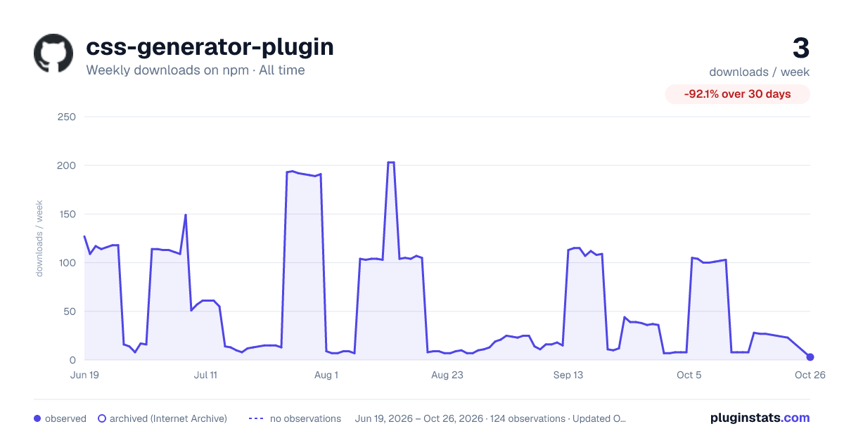 css-generator-plugin all-time weekly downloads chart on npm