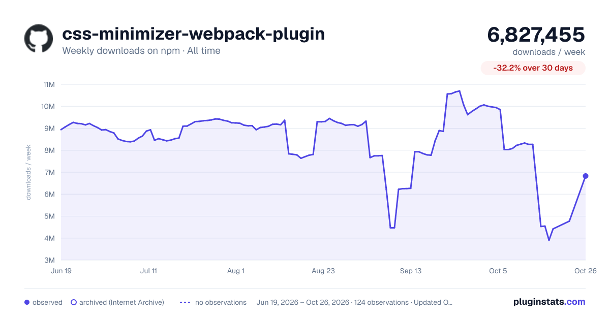 css-minimizer-webpack-plugin all-time weekly downloads chart on npm