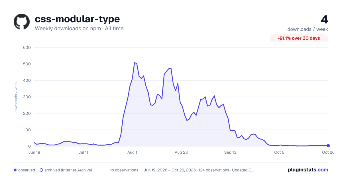 css-modular-type all-time weekly downloads chart on npm