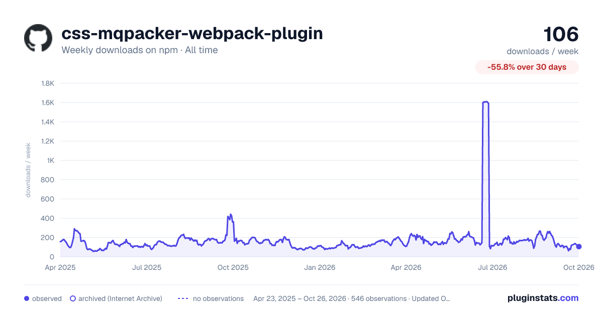 css-mqpacker-webpack-plugin all-time weekly downloads chart on npm