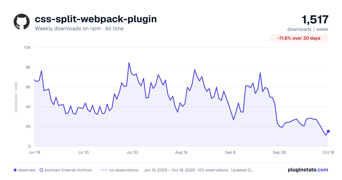 css-split-webpack-plugin all-time weekly downloads chart on npm