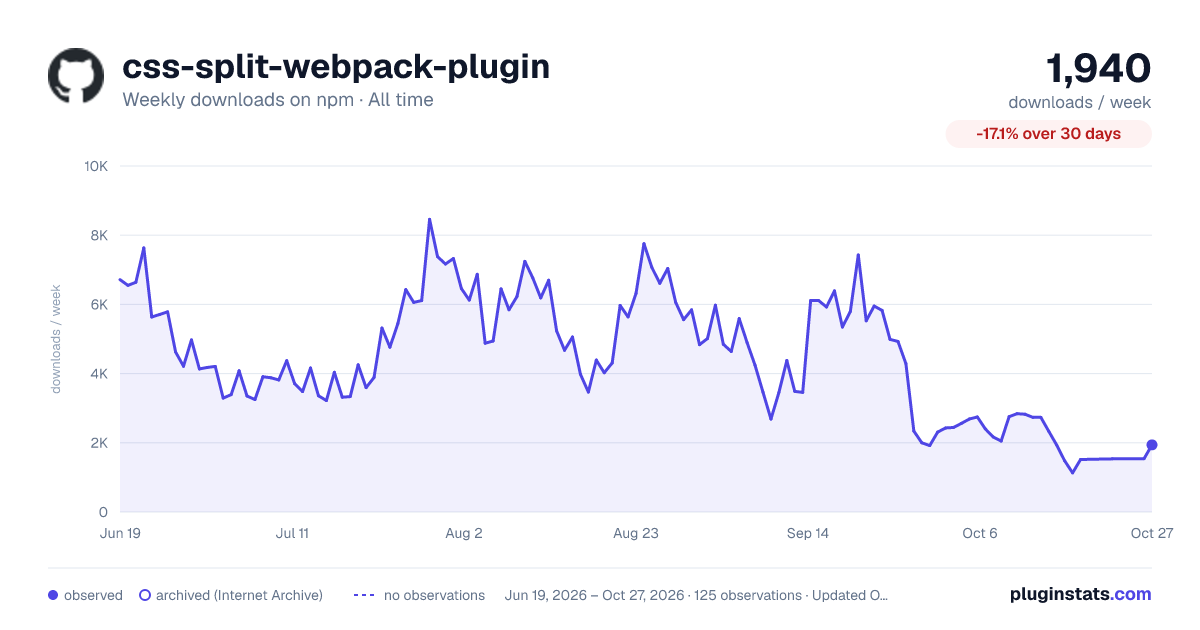 css-split-webpack-plugin all-time weekly downloads chart on npm