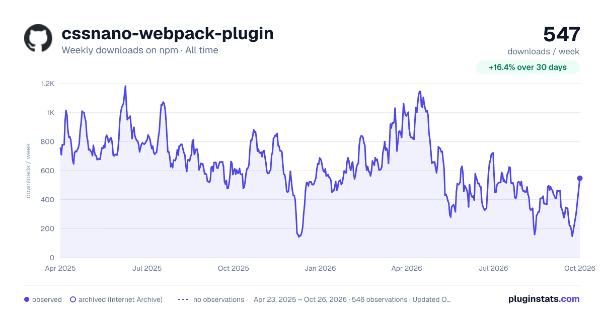 cssnano-webpack-plugin all-time weekly downloads chart on npm