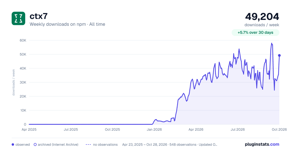 ctx7 all-time weekly downloads chart on npm