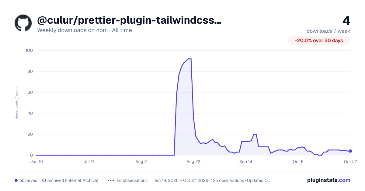 @culur/prettier-plugin-tailwindcss-group all-time weekly downloads chart on npm