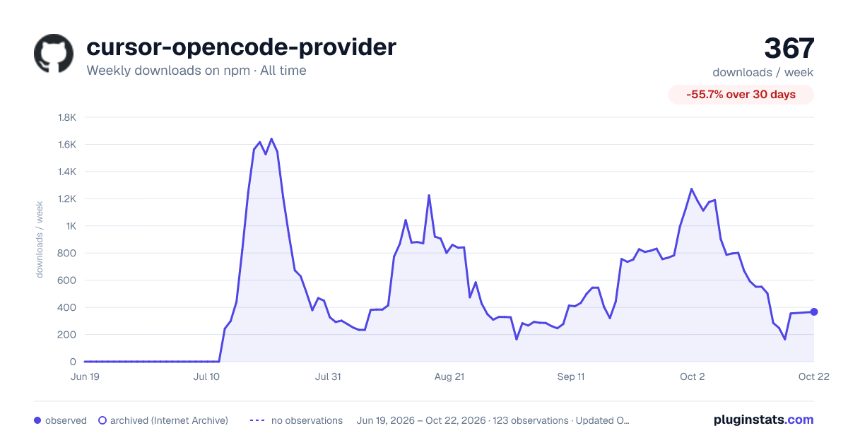cursor-opencode-provider all-time weekly downloads chart on npm