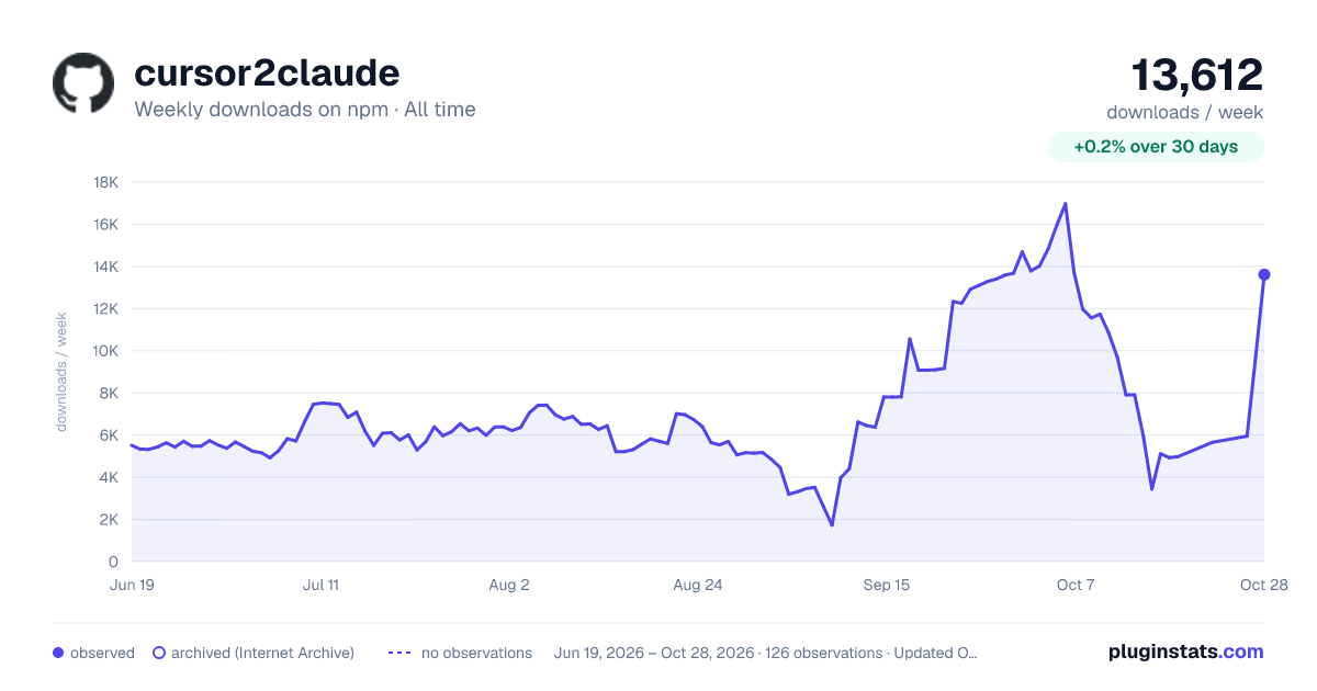 cursor2claude all-time weekly downloads chart on npm