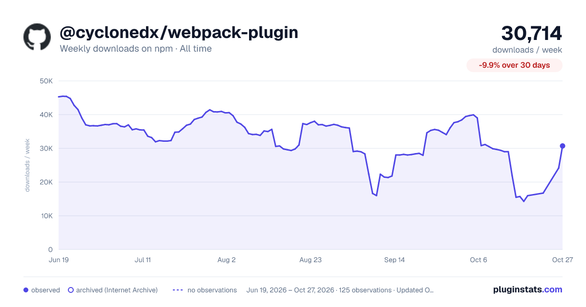 @cyclonedx/webpack-plugin all-time weekly downloads chart on npm