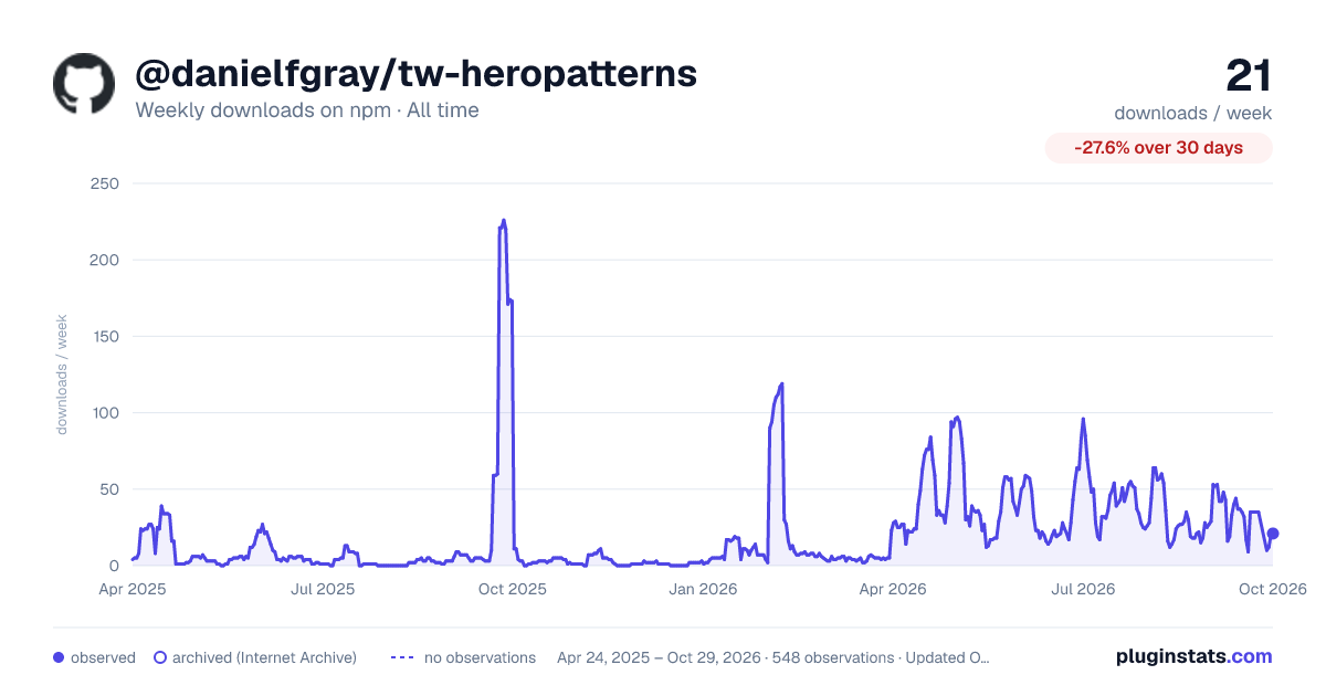 @danielfgray/tw-heropatterns all-time weekly downloads chart on npm
