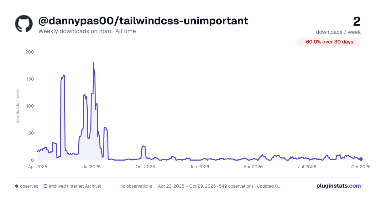 @dannypas00/tailwindcss-unimportant all-time weekly downloads chart on npm
