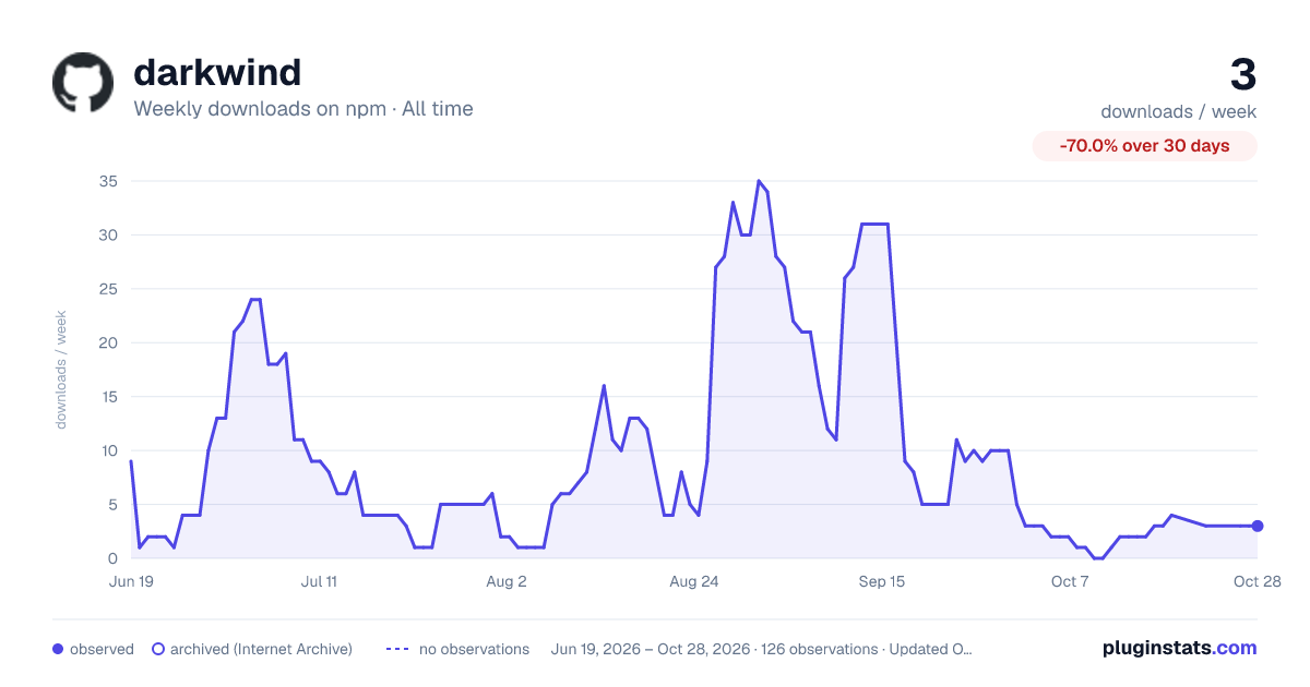 darkwind all-time weekly downloads chart on npm
