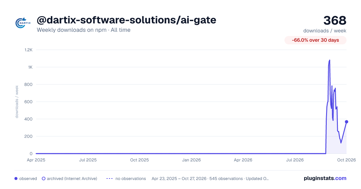 @dartix-software-solutions/ai-gate all-time weekly downloads chart on npm