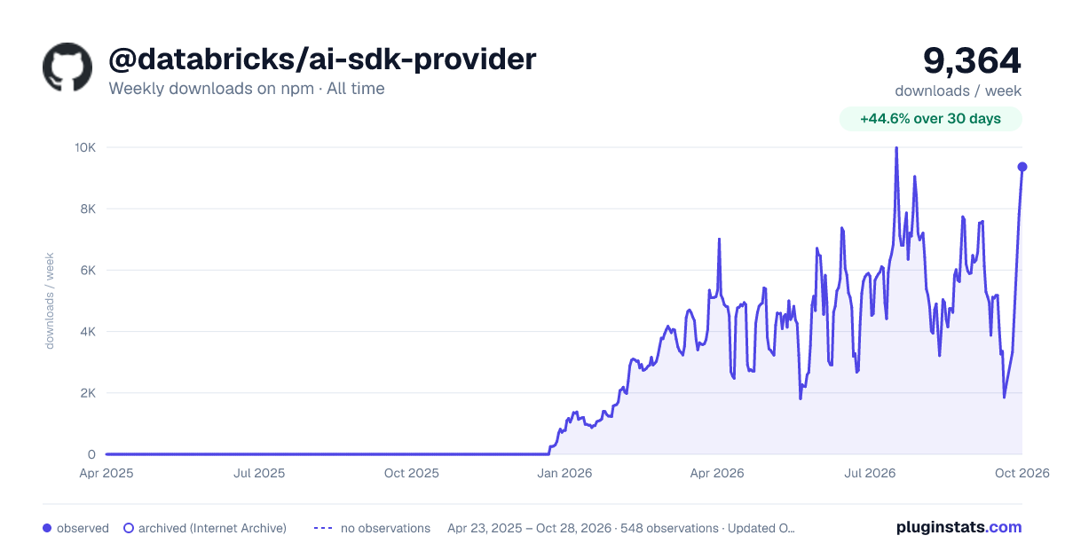 @databricks/ai-sdk-provider all-time weekly downloads chart on npm