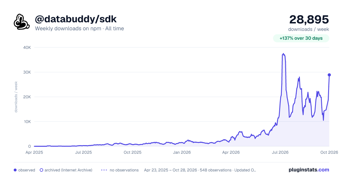 @databuddy/sdk all-time weekly downloads chart on npm