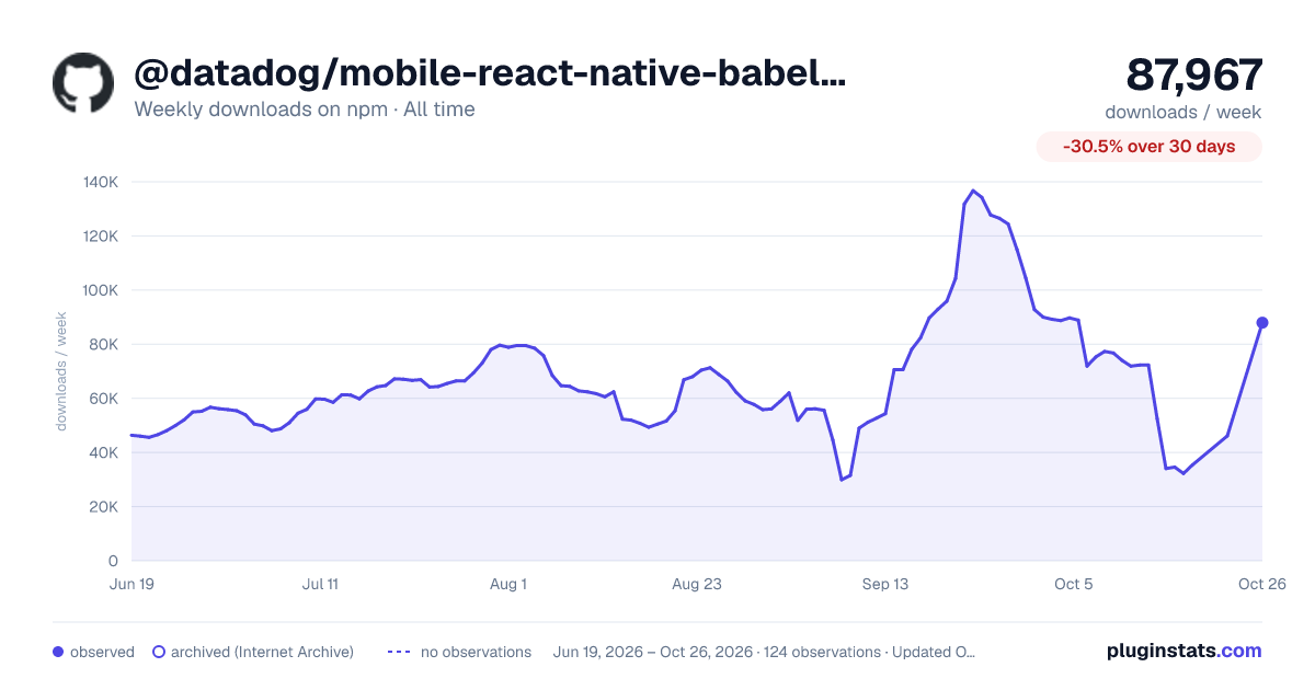 @datadog/mobile-react-native-babel-plugin all-time weekly downloads chart on npm