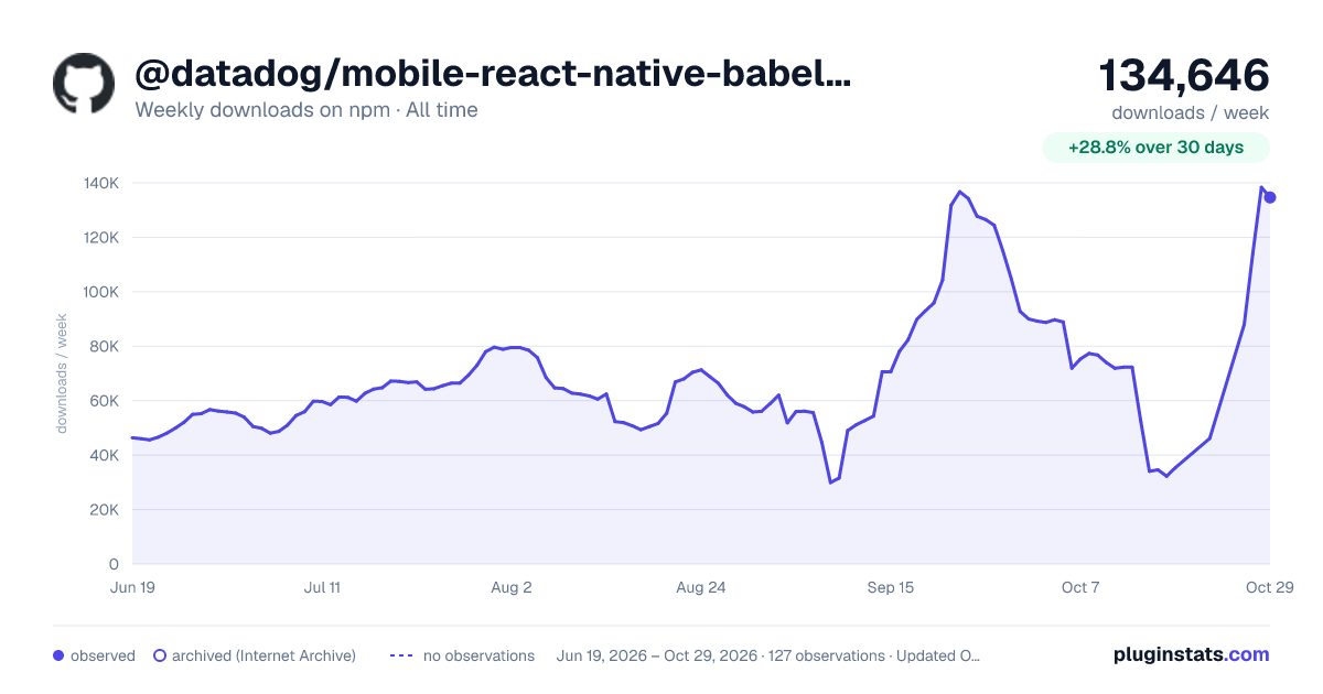 @datadog/mobile-react-native-babel-plugin all-time weekly downloads chart on npm