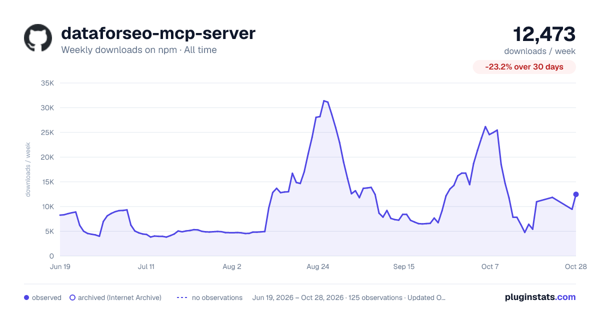 dataforseo-mcp-server all-time weekly downloads chart on npm