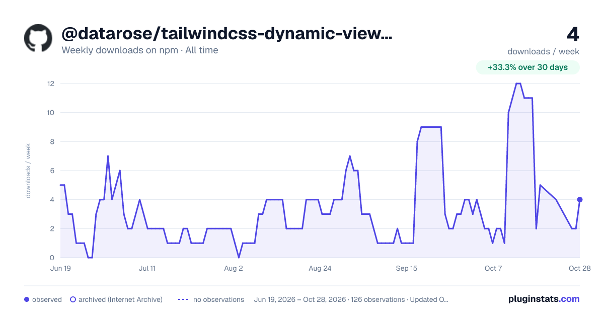 @datarose/tailwindcss-dynamic-viewport all-time weekly downloads chart on npm