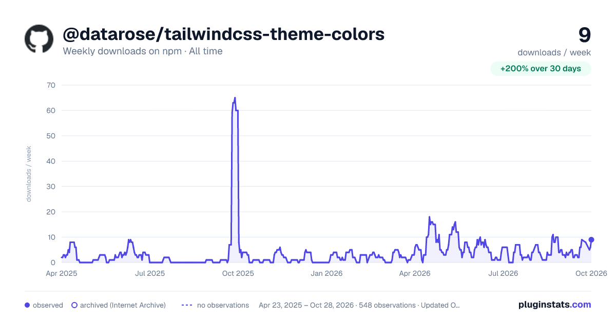 @datarose/tailwindcss-theme-colors all-time weekly downloads chart on npm