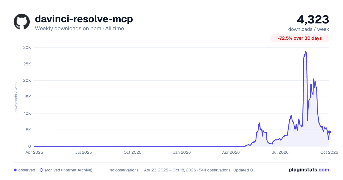 davinci-resolve-mcp all-time weekly downloads chart on npm