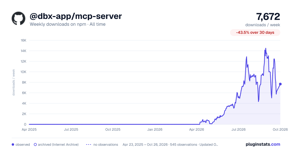 @dbx-app/mcp-server all-time weekly downloads chart on npm