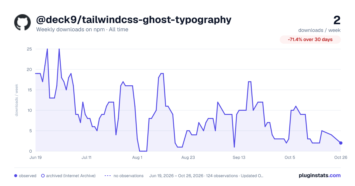 @deck9/tailwindcss-ghost-typography all-time weekly downloads chart on npm
