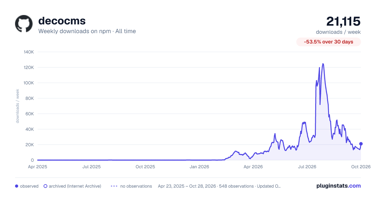 decocms all-time weekly downloads chart on npm