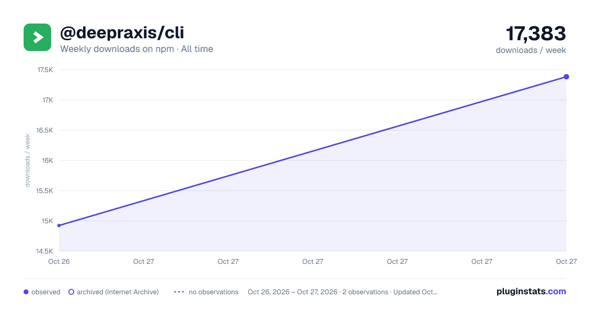 @deepraxis/cli all-time weekly downloads chart on npm