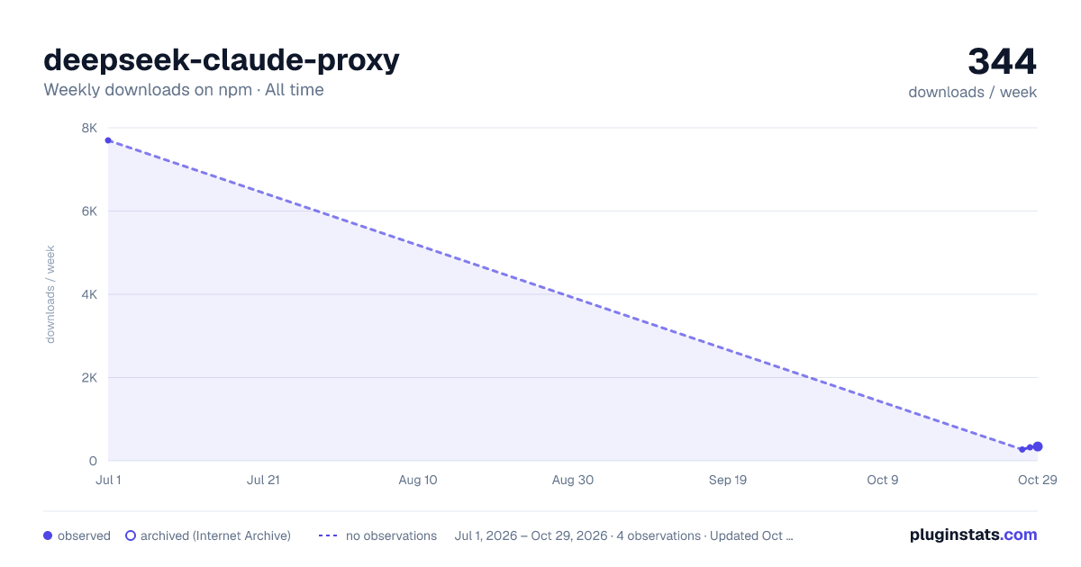 deepseek-claude-proxy all-time weekly downloads chart on npm