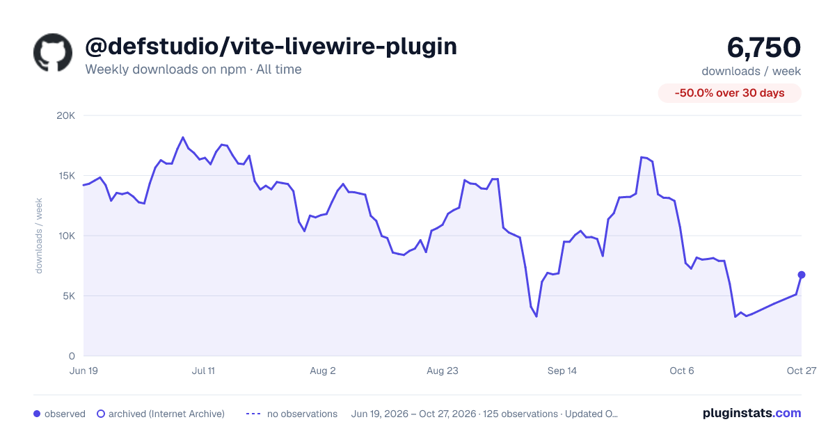 @defstudio/vite-livewire-plugin all-time weekly downloads chart on npm