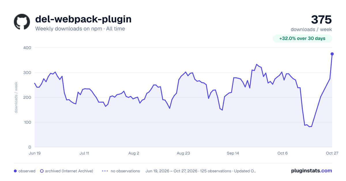 del-webpack-plugin all-time weekly downloads chart on npm