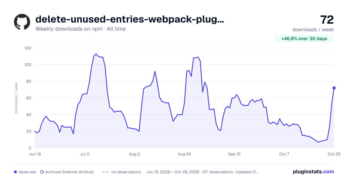 delete-unused-entries-webpack-plugin all-time weekly downloads chart on npm