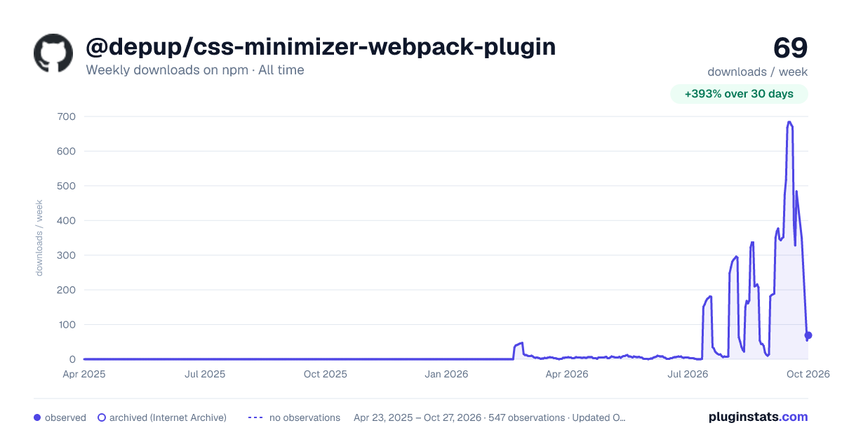 @depup/css-minimizer-webpack-plugin all-time weekly downloads chart on npm