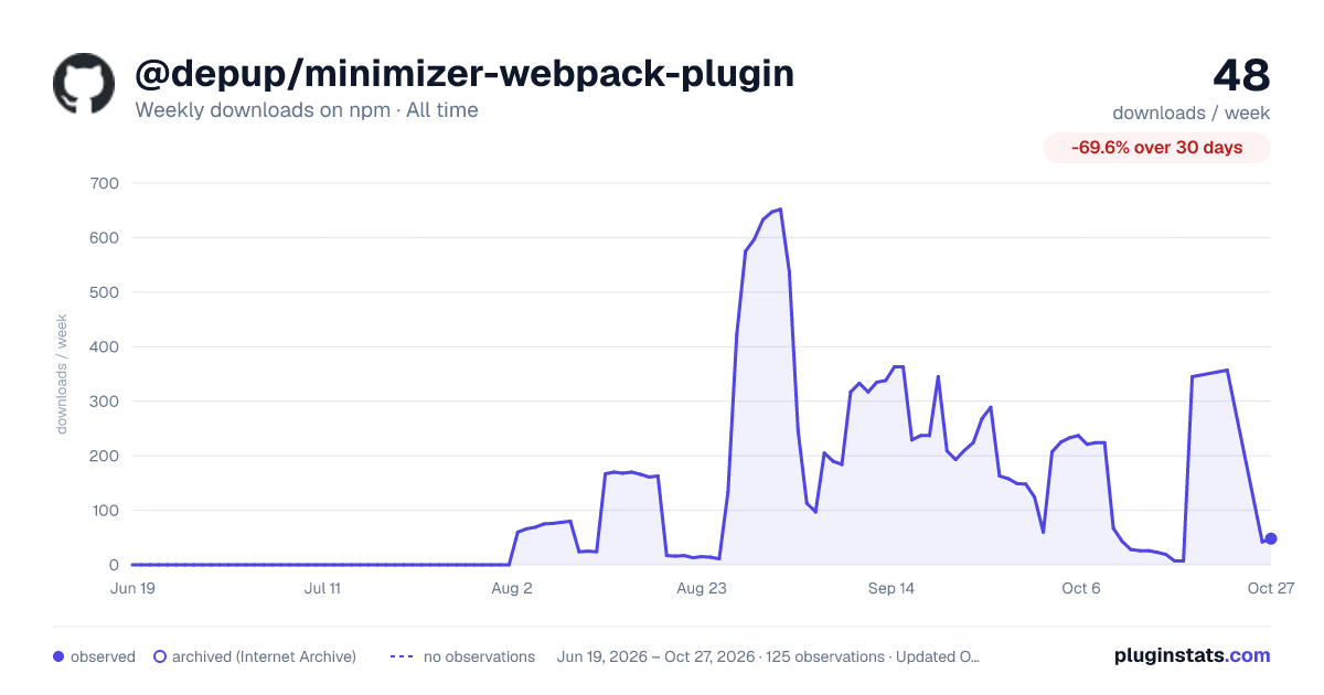 @depup/minimizer-webpack-plugin all-time weekly downloads chart on npm
