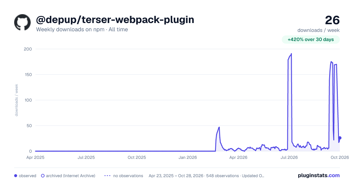 @depup/terser-webpack-plugin all-time weekly downloads chart on npm