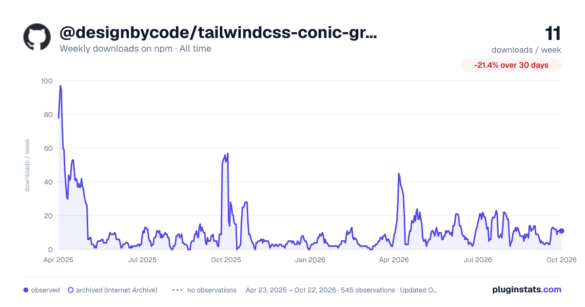 @designbycode/tailwindcss-conic-gradient all-time weekly downloads chart on npm