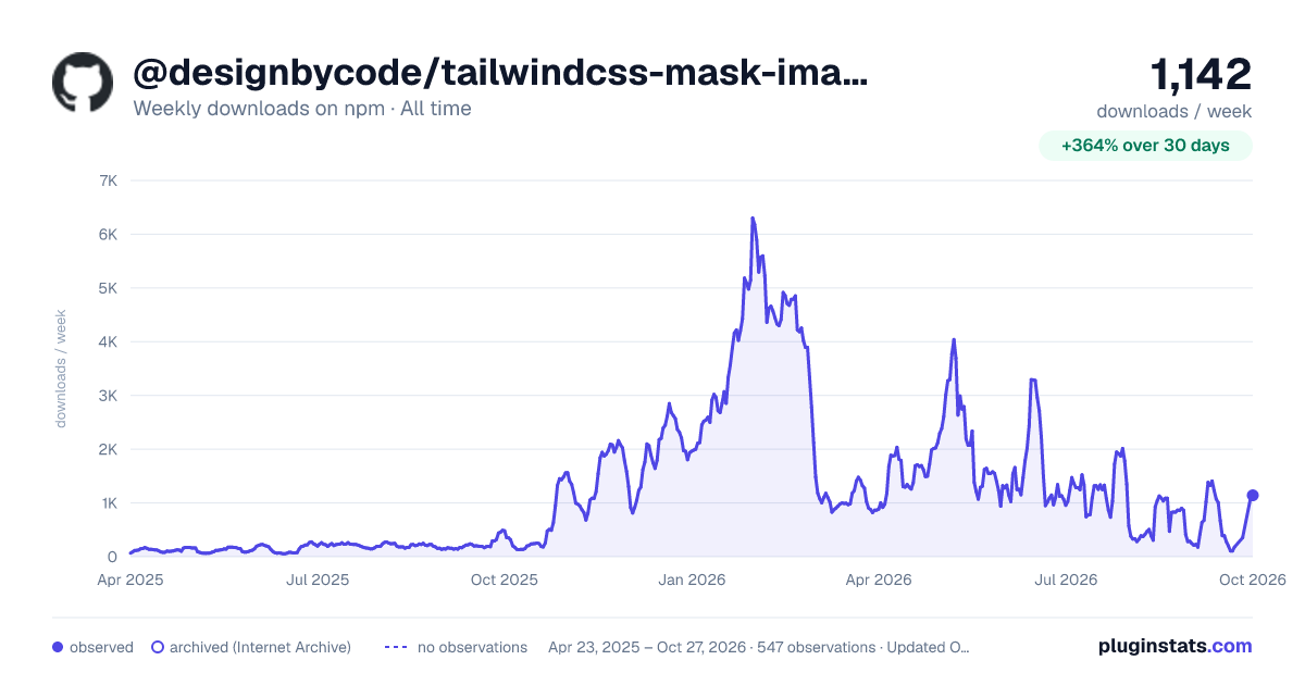 @designbycode/tailwindcss-mask-image all-time weekly downloads chart on npm
