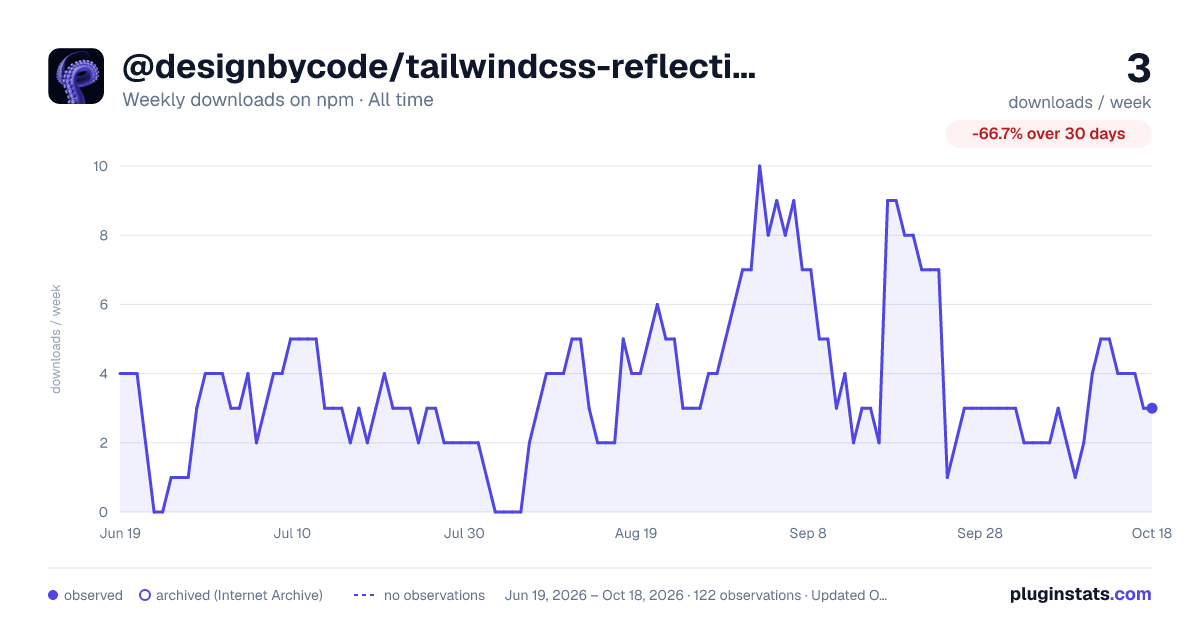 @designbycode/tailwindcss-reflection all-time weekly downloads chart on npm