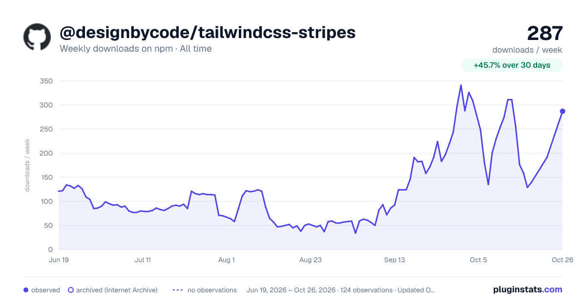 @designbycode/tailwindcss-stripes all-time weekly downloads chart on npm