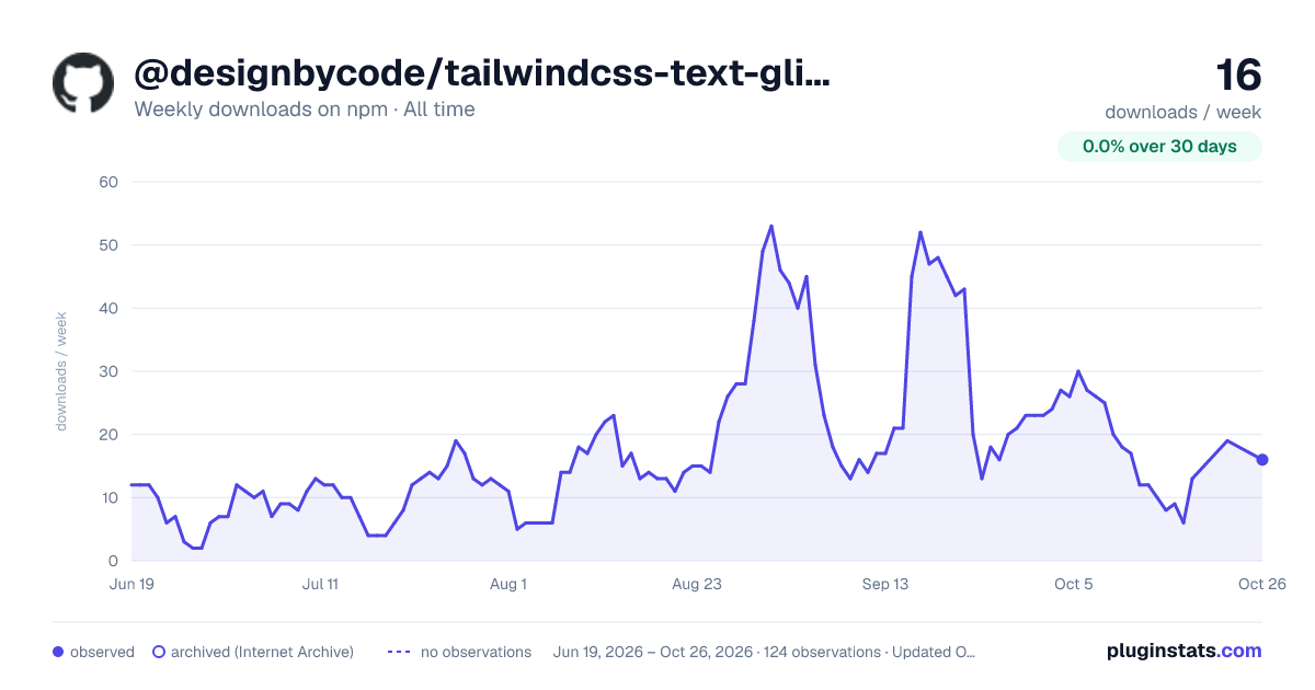 @designbycode/tailwindcss-text-glitch all-time weekly downloads chart on npm