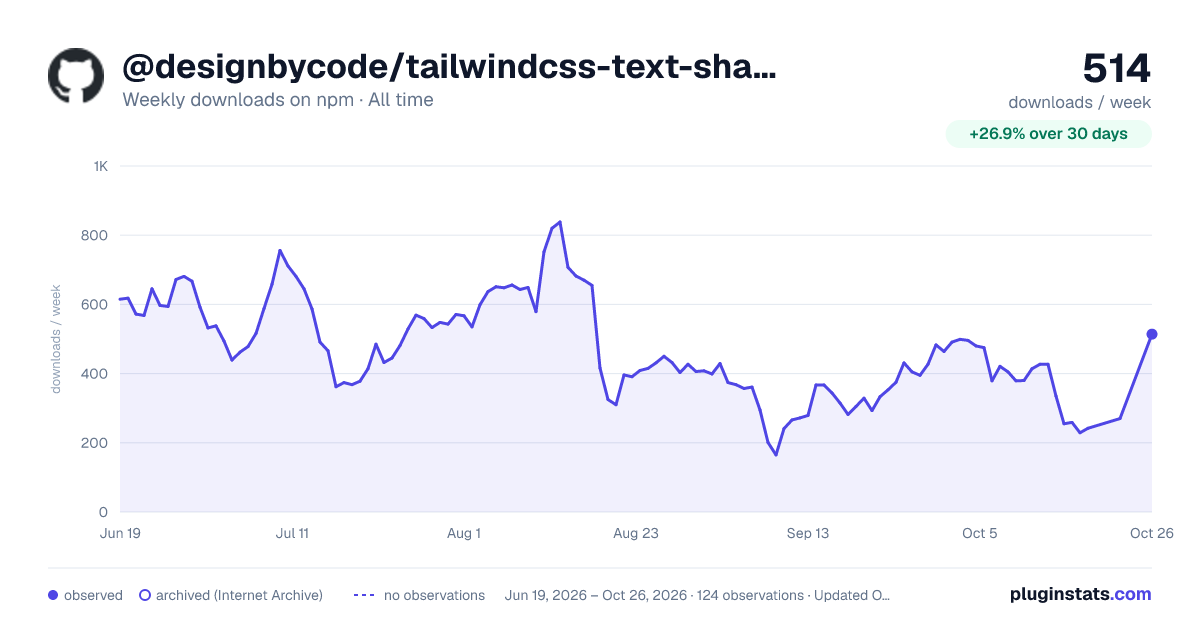 @designbycode/tailwindcss-text-shadow all-time weekly downloads chart on npm