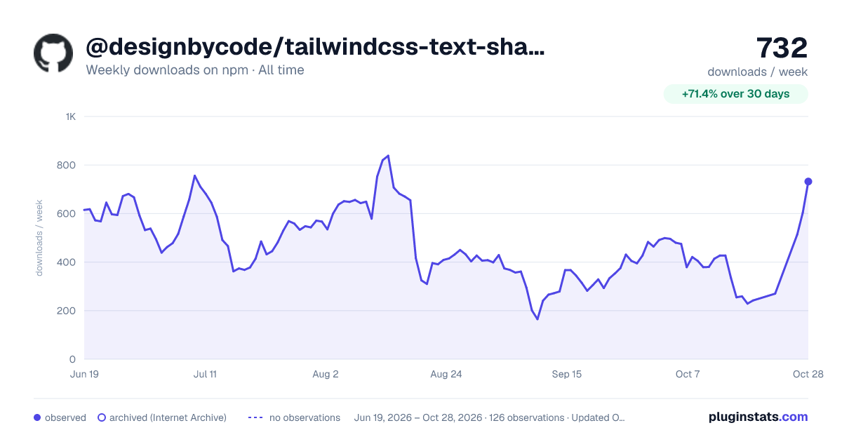 @designbycode/tailwindcss-text-shadow all-time weekly downloads chart on npm