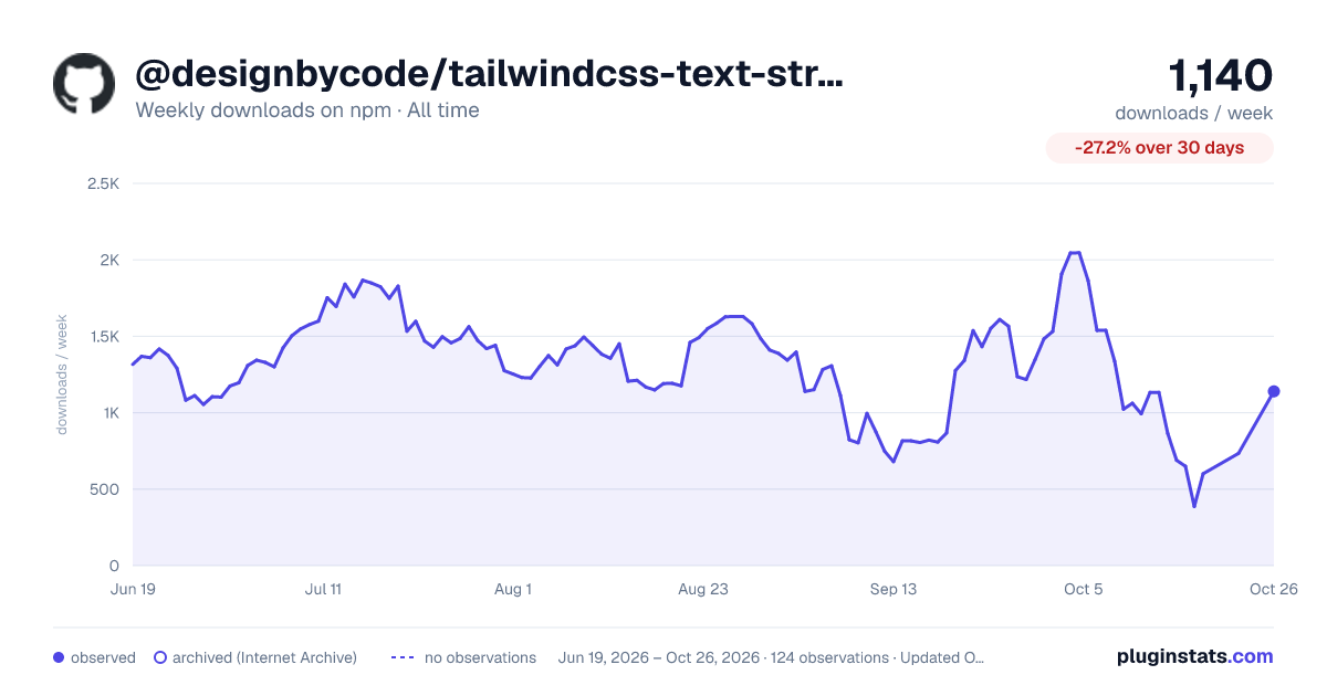 @designbycode/tailwindcss-text-stroke all-time weekly downloads chart on npm