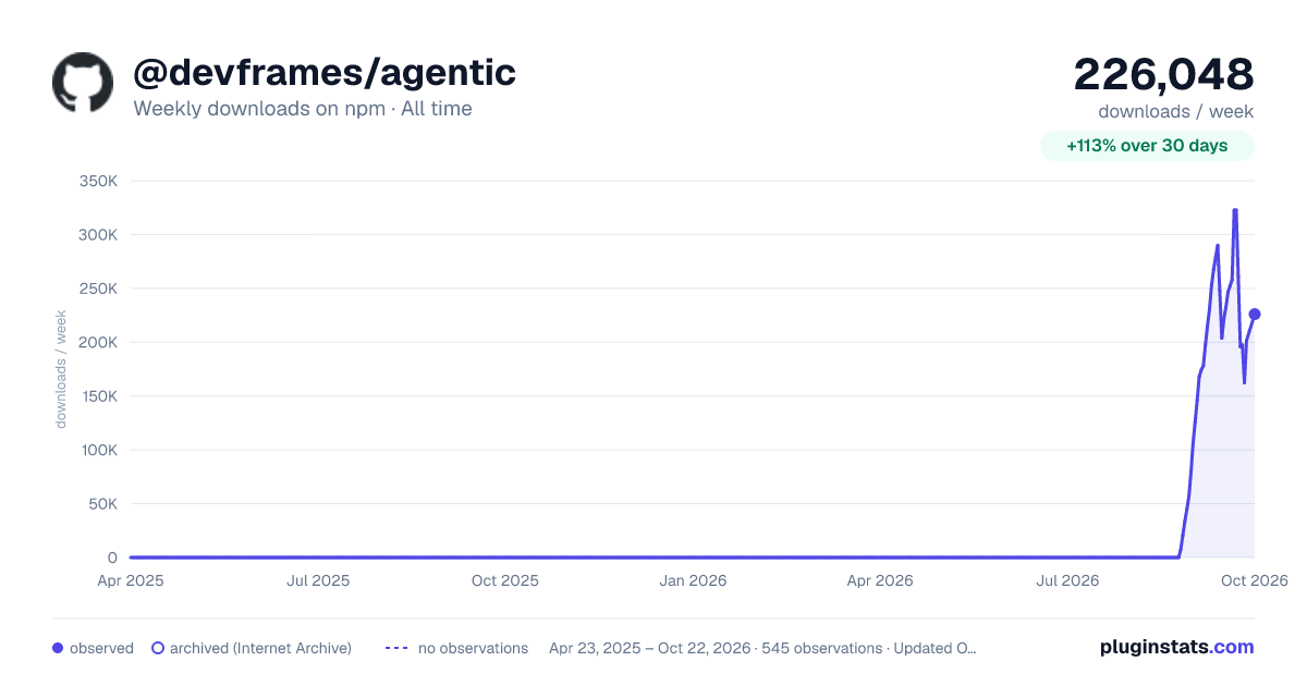 @devframes/agentic all-time weekly downloads chart on npm