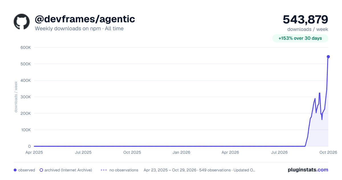 @devframes/agentic all-time weekly downloads chart on npm
