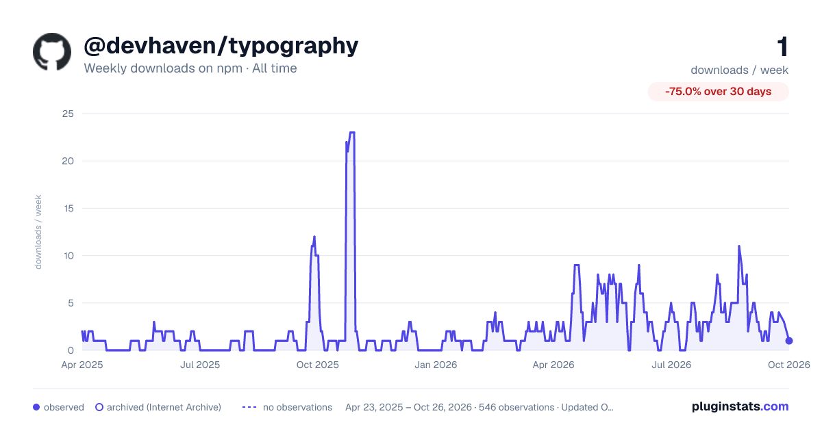 @devhaven/typography all-time weekly downloads chart on npm