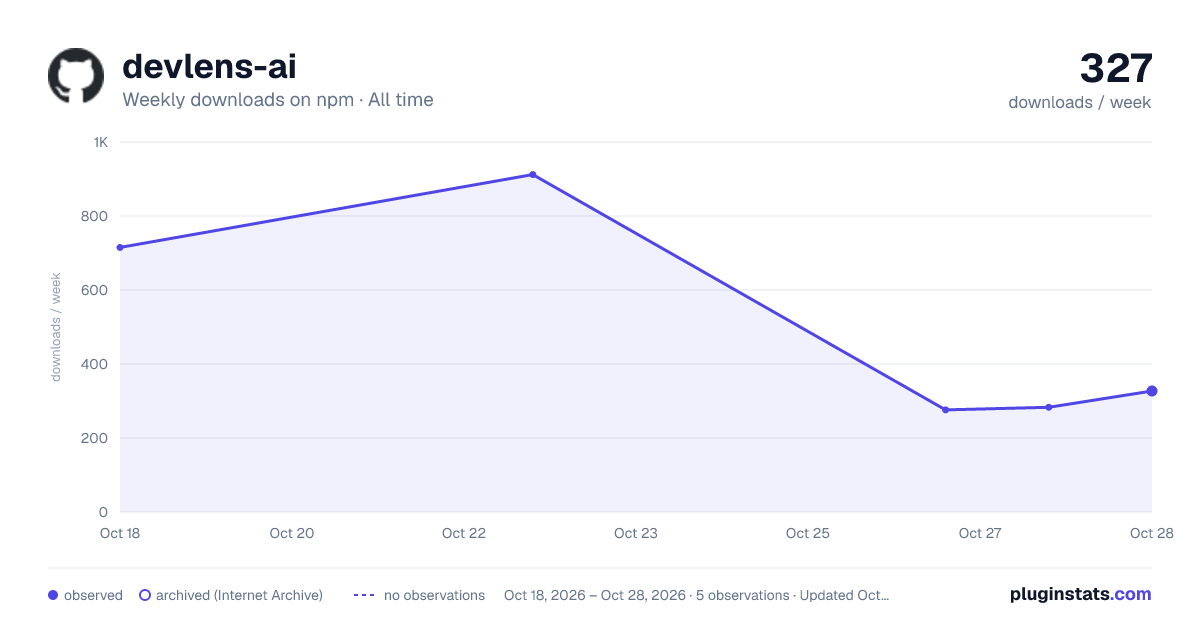 devlens-ai all-time weekly downloads chart on npm