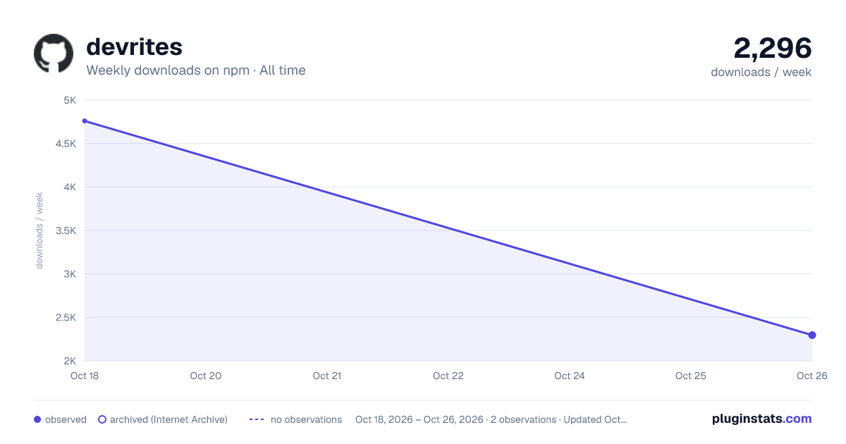 devrites all-time weekly downloads chart on npm